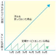 定期サービスをしている場合